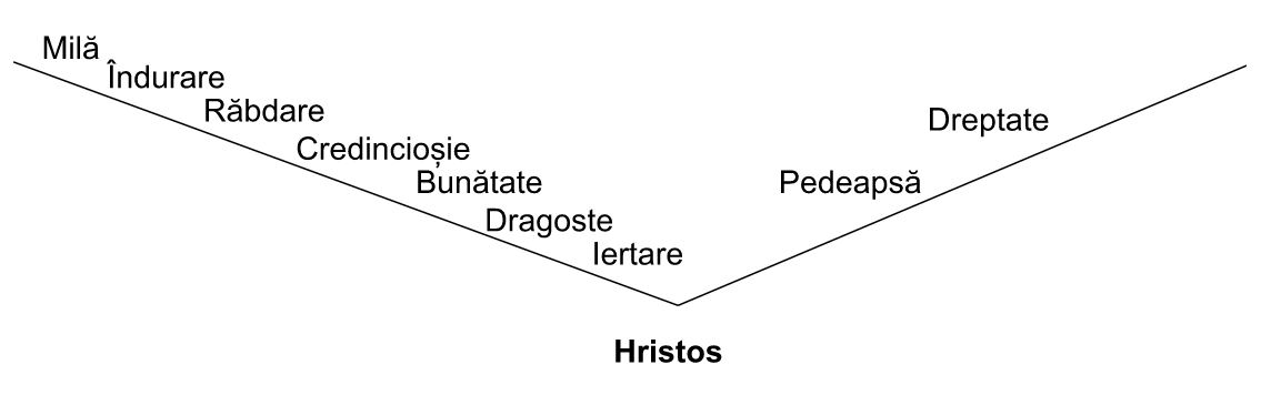 De ce era nevoie de Hristos?